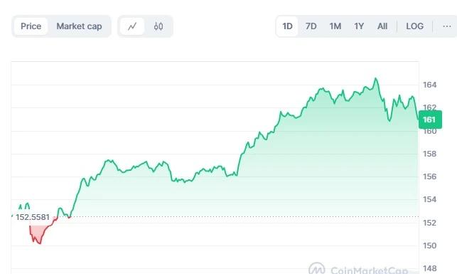 Monero (XMR) Surges: Analyzing the Resilience of Privacy Coins