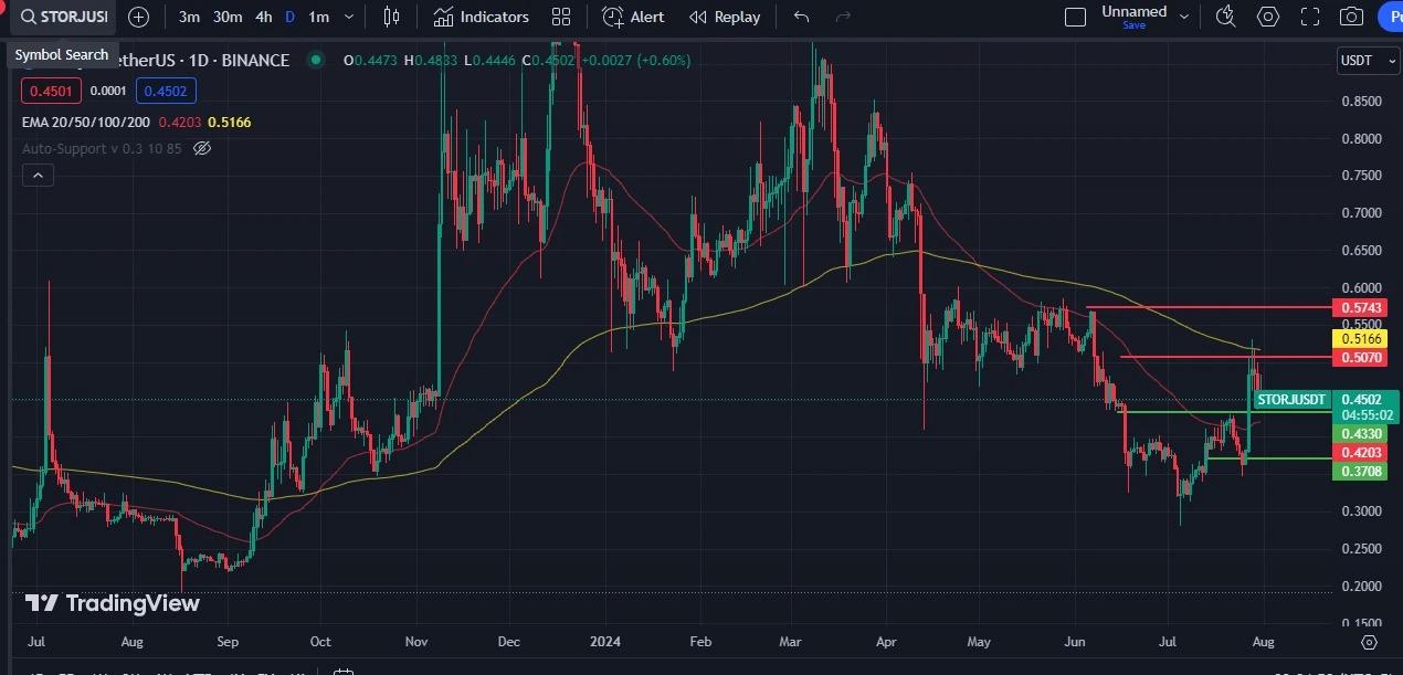 STORJ/USDT Technical Analysis - August 1, 2024: Potential Reversal or Relief Rally